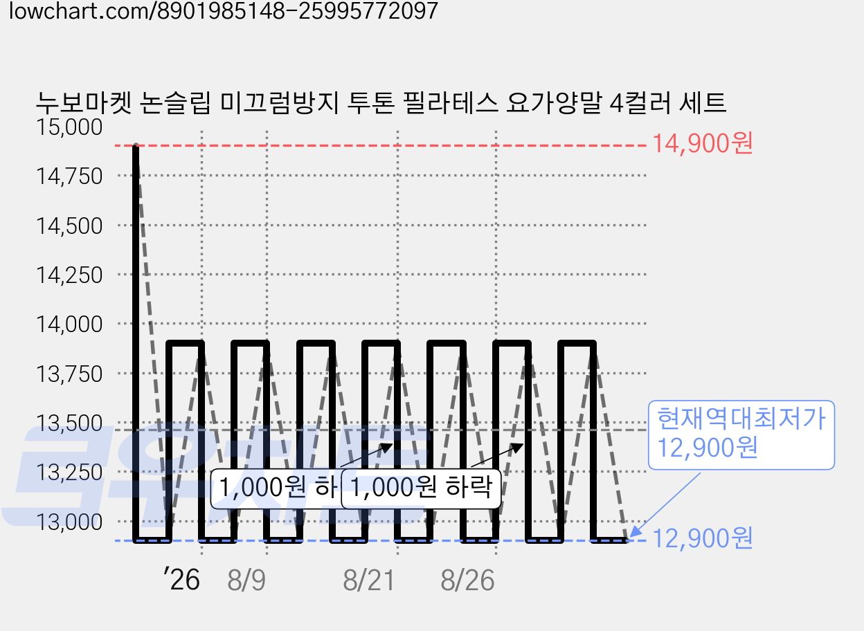 누보마켓 논슬립 미끄럼방지 투톤 필라테스 요가양말 4컬러 세트 가격 변동 차트, 현재가 12,900원, 역대최저가