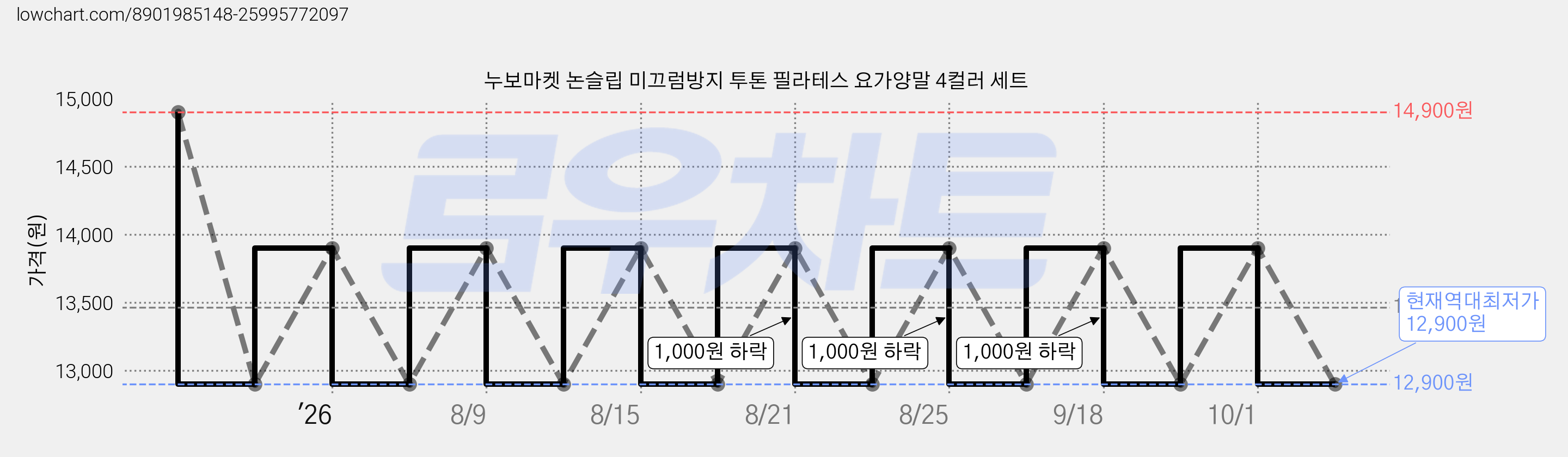 누보마켓 논슬립 미끄럼방지 투톤 필라테스 요가양말 4컬러 세트 가격 변동 차트, 현재가 12,900원, 역대최저가