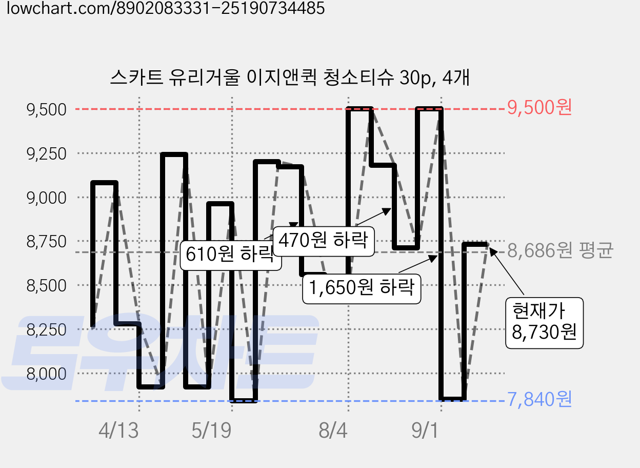 스카트 유리거울 이지앤퀵 청소티슈 30p, 4개 가격 변동 차트, 현재가 8,730원, 관측 최저가 7,800원