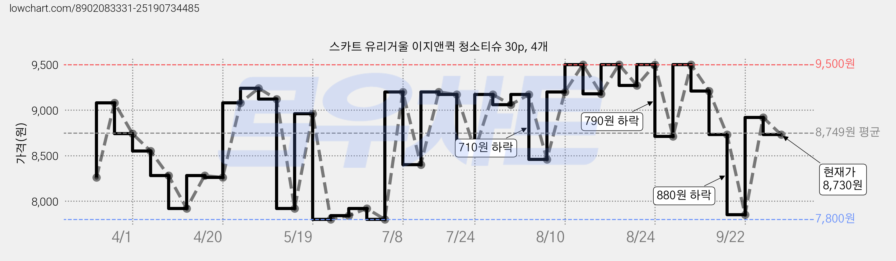 스카트 유리거울 이지앤퀵 청소티슈 30p, 4개 가격 변동 차트, 현재가 8,730원, 관측 최저가 7,800원