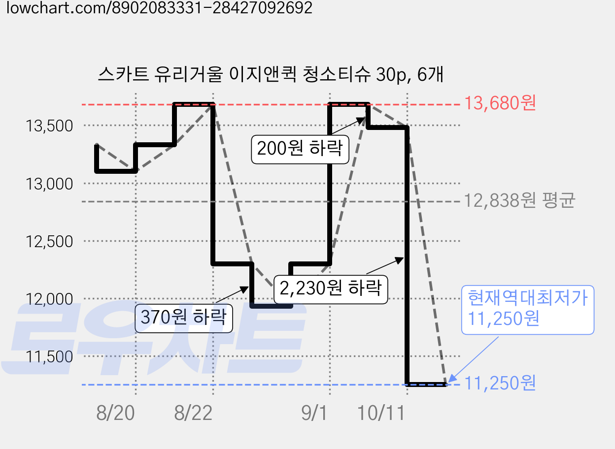 스카트 유리거울 이지앤퀵 청소티슈 30p, 6개 가격 변동 차트, 현재가 11,250원, 역대최저가