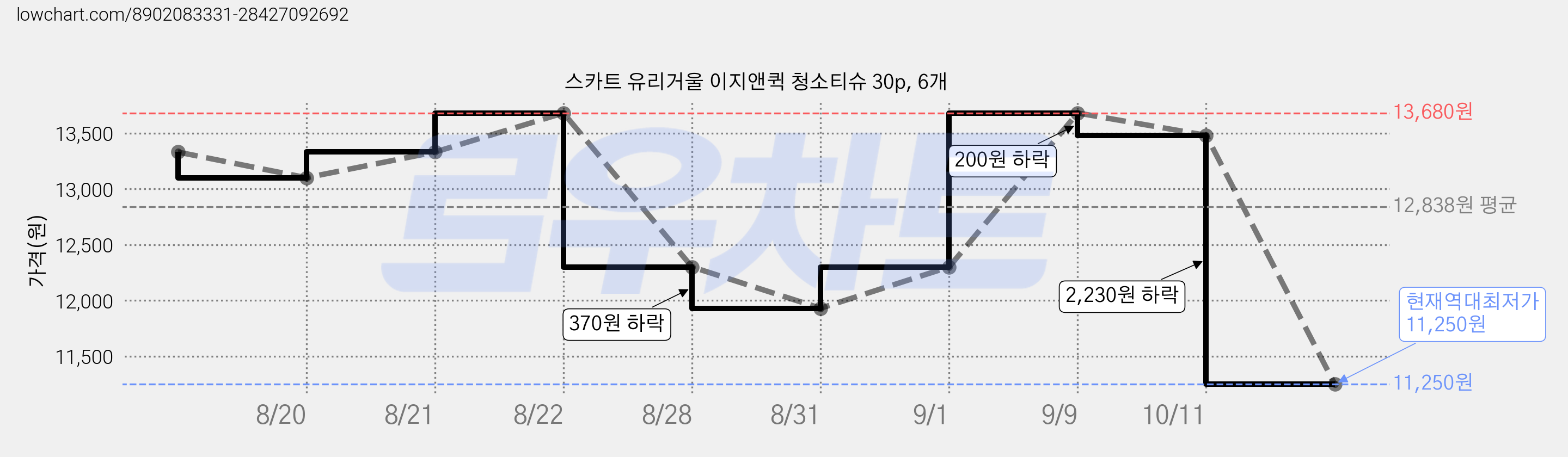 스카트 유리거울 이지앤퀵 청소티슈 30p, 6개 가격 변동 차트, 현재가 11,250원, 역대최저가