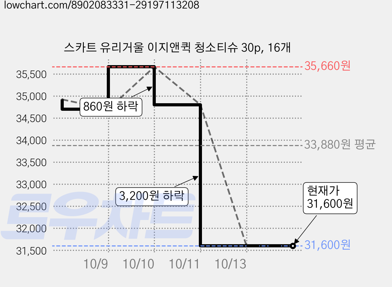 스카트 유리거울 이지앤퀵 청소티슈 30p, 16개 가격 변동 차트, 현재가 31,600원, 관측 최저가 31,420원