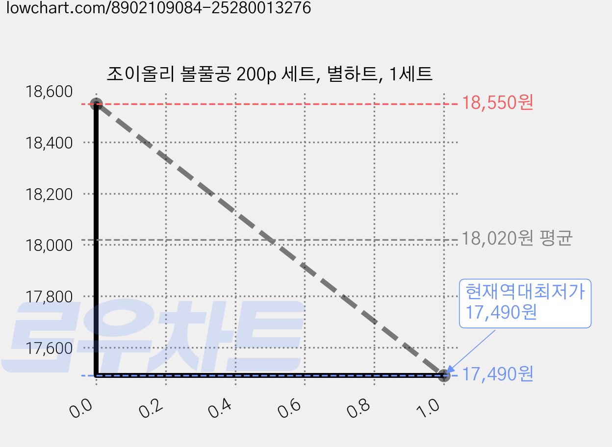 조이올리 볼풀공 200p 세트, 별하트, 1세트 가격 변동 차트, 현재가 17,490원, 역대최저가