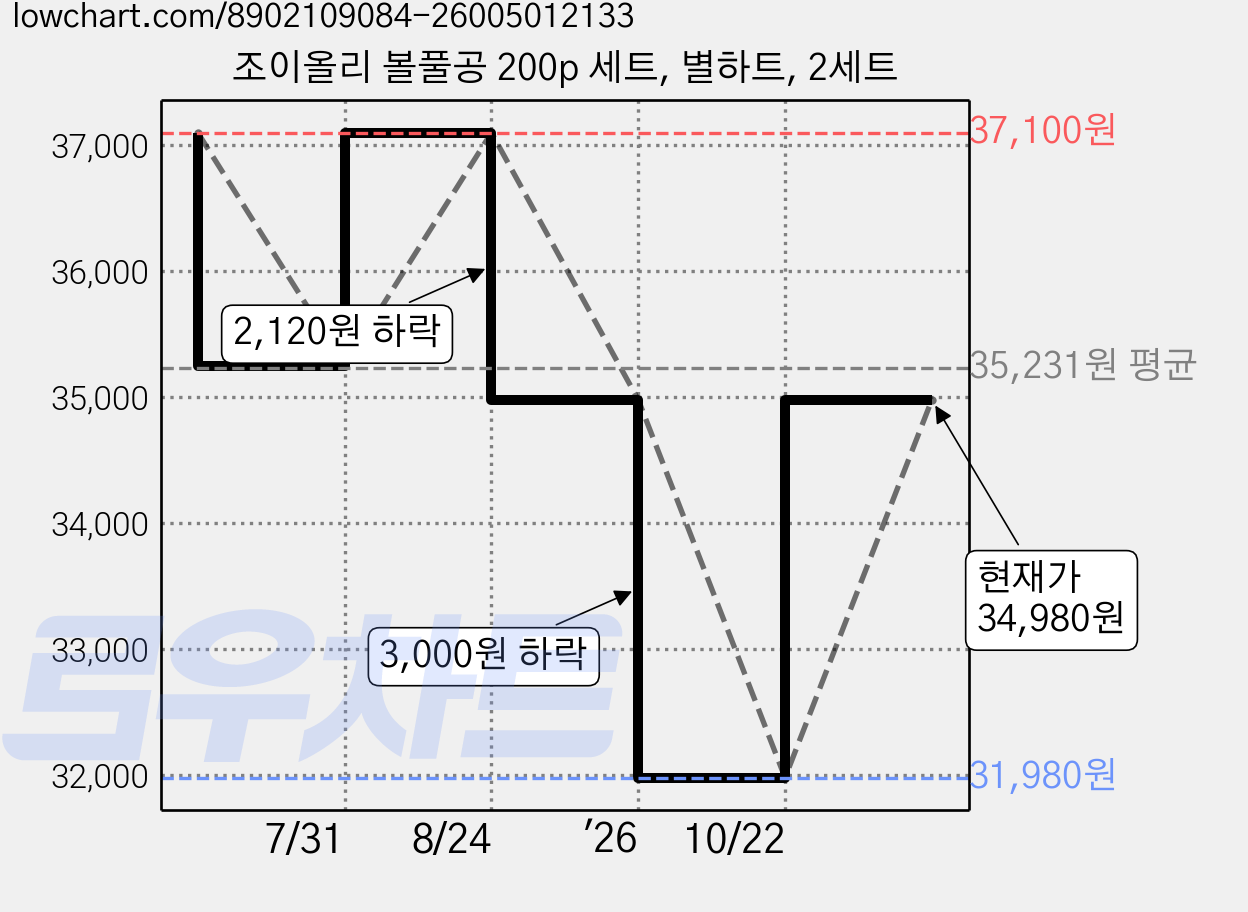 조이올리 볼풀공 200p 세트, 별하트, 2세트 가격 변동 차트, 현재가 34,980원, 관측 최저가 31,980원