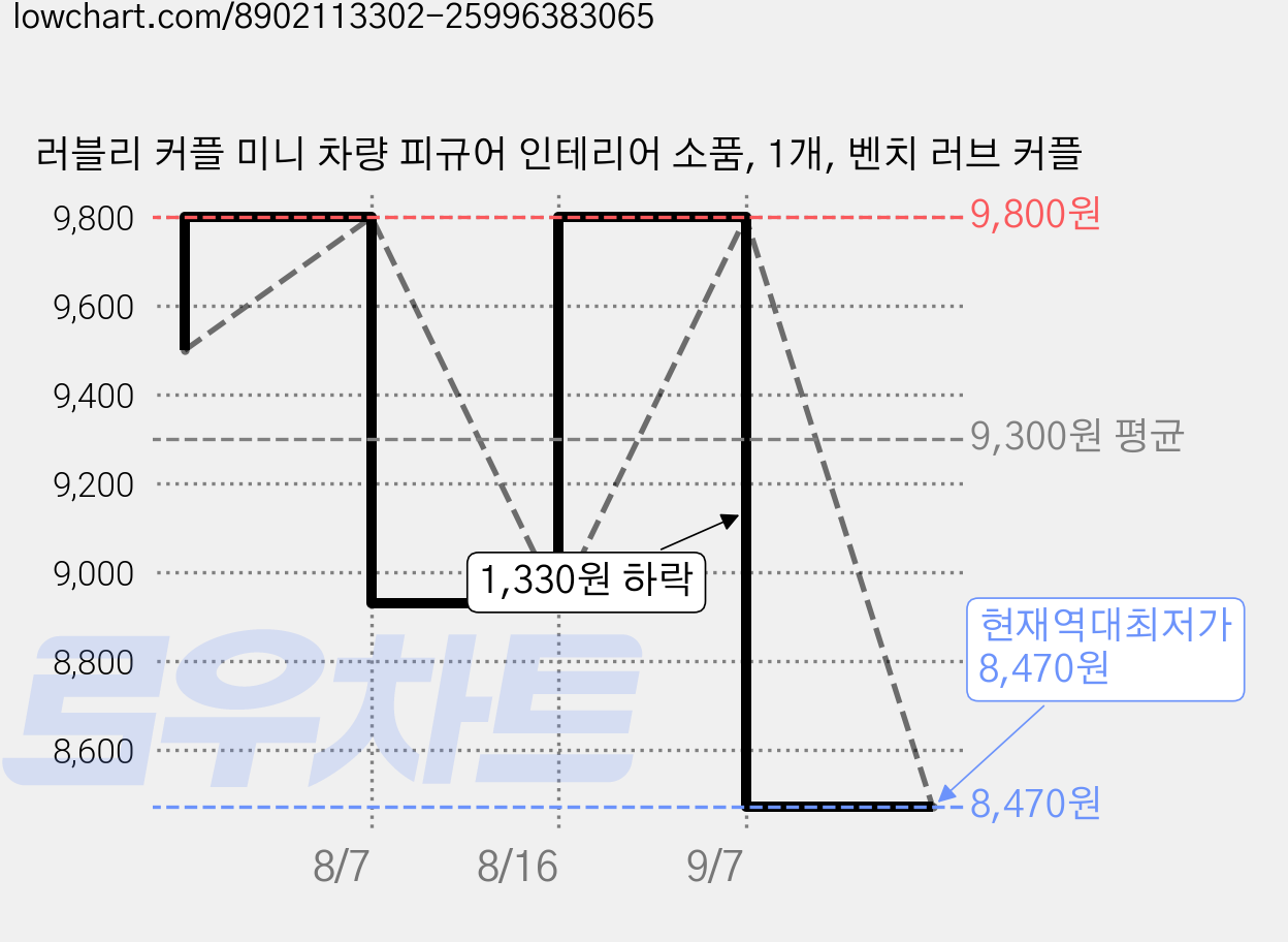 러블리 커플 미니 차량 피규어 인테리어 소품, 1개, 벤치 러브 커플 가격 변동 차트, 현재가 8,470원, 역대최저가