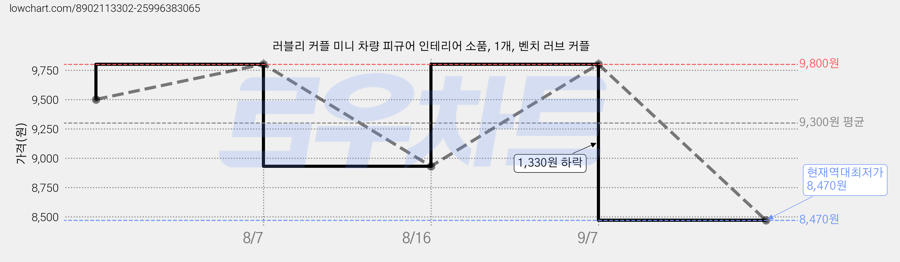 러블리 커플 미니 차량 피규어 인테리어 소품, 1개, 벤치 러브 커플 가격 변동 차트, 현재가 8,470원, 역대최저가
