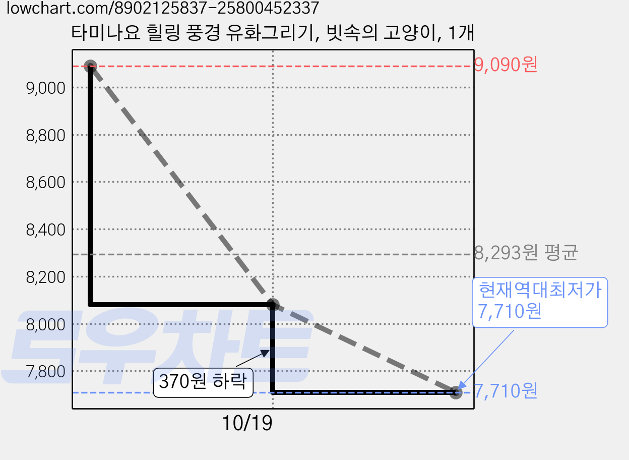 타미나요 힐링 풍경 유화그리기, 빗속의 고양이, 1개 가격 변동 차트, 현재가 7,710원, 역대최저가
