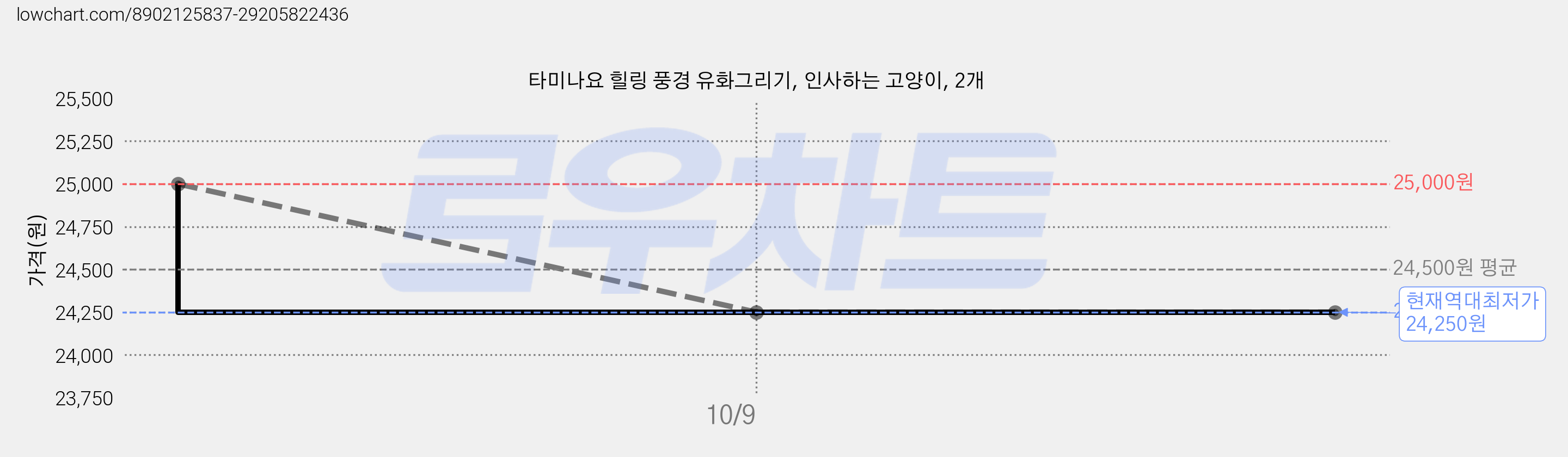타미나요 힐링 풍경 유화그리기, 인사하는 고양이, 2개 가격 변동 차트, 현재가 24,250원, 역대최저가