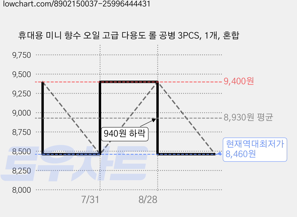 휴대용 미니 향수 오일 고급 다용도 롤 공병 3PCS, 1개, 혼합 가격 변동 차트, 현재가 8,460원, 역대최저가