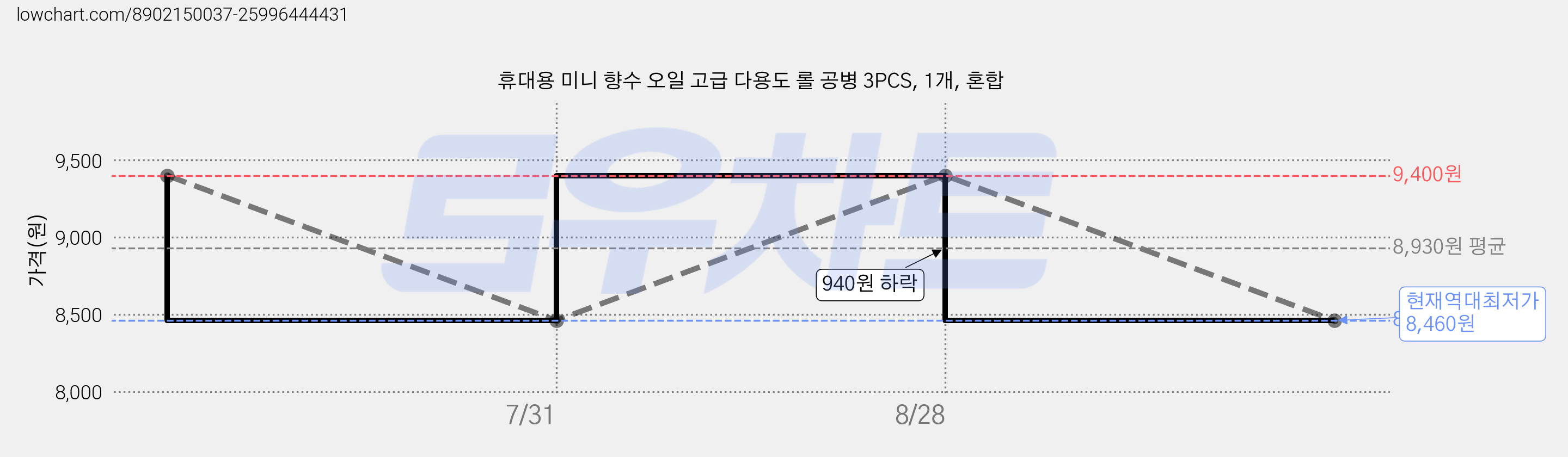 휴대용 미니 향수 오일 고급 다용도 롤 공병 3PCS, 1개, 혼합 가격 변동 차트, 현재가 8,460원, 역대최저가