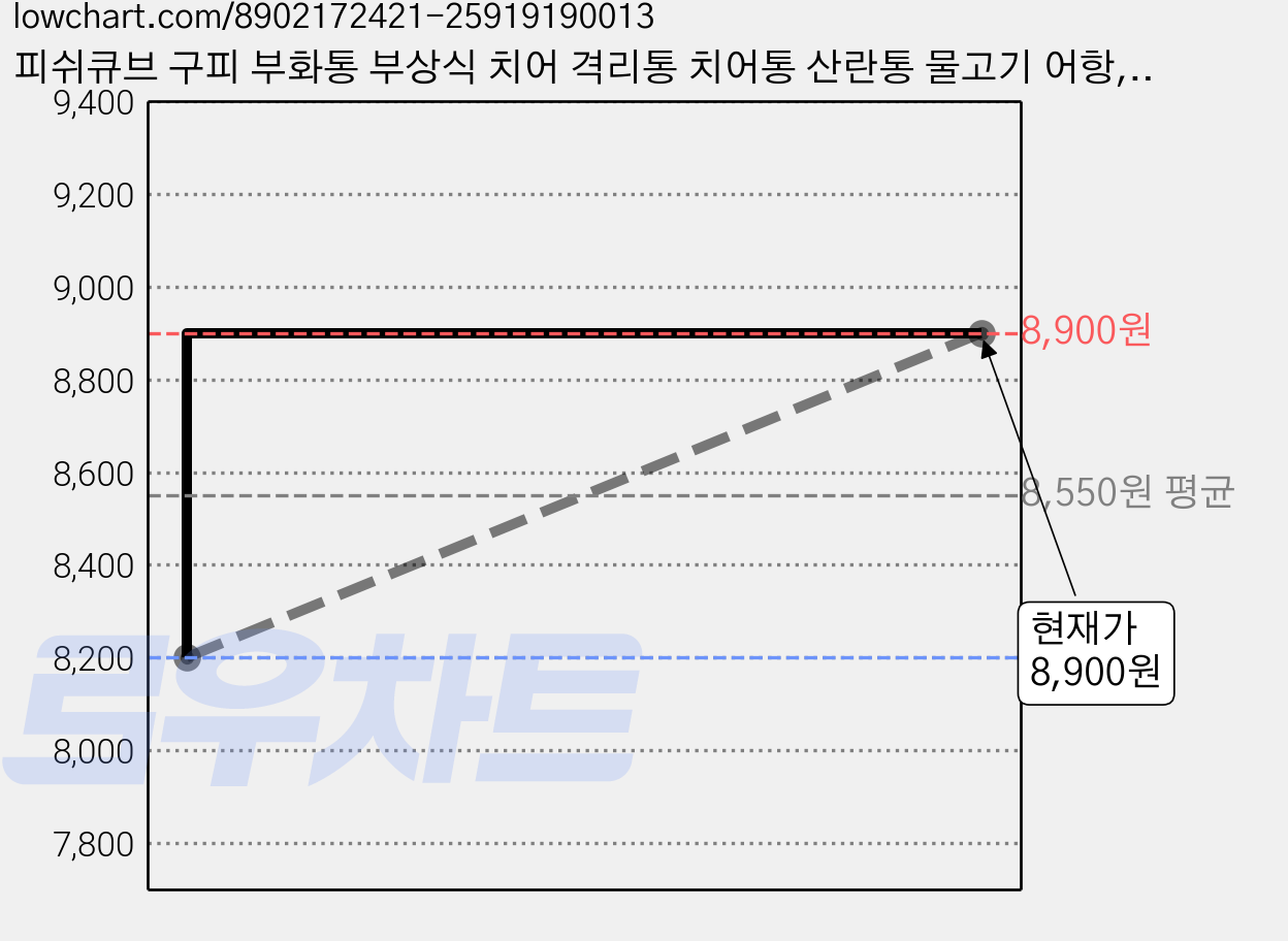 피쉬큐브 구피 부화통 부상식 치어 격리통 치어통 산란통 물고기 어항, 1개 가격 변동 차트, 현재가 8,900원, 역대최저가
