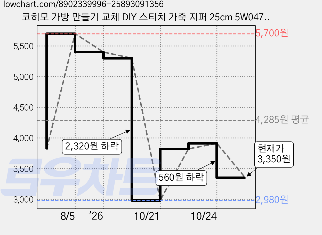 코히모 가방 만들기 교체 DIY 스티치 가죽 지퍼 25cm 5W0470, 1개, 화이트 가격 변동 차트, 현재가 3,350원, 관측 최저가 2,980원