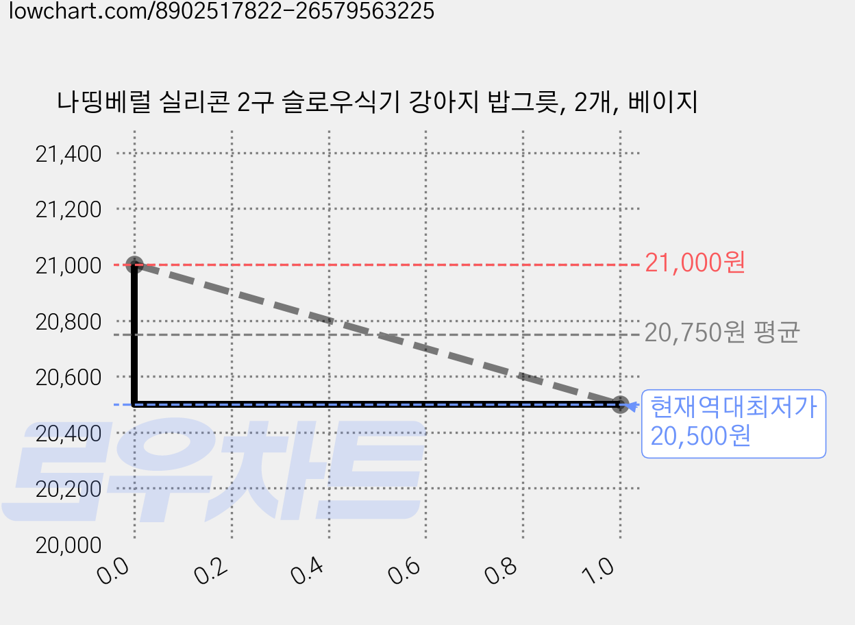 나띵베럴 실리콘 2구 슬로우식기 강아지 밥그릇, 2개, 베이지 가격 변동 차트, 현재가 20,500원, 역대최저가