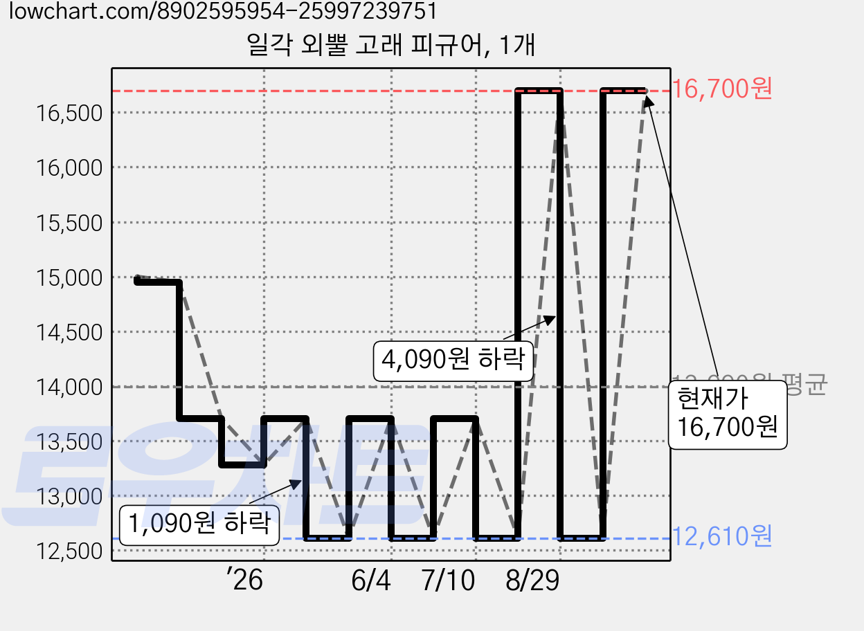 일각 외뿔 고래 피규어, 1개 가격 변동 차트, 현재가 16,700원, 관측 최저가 12,610원