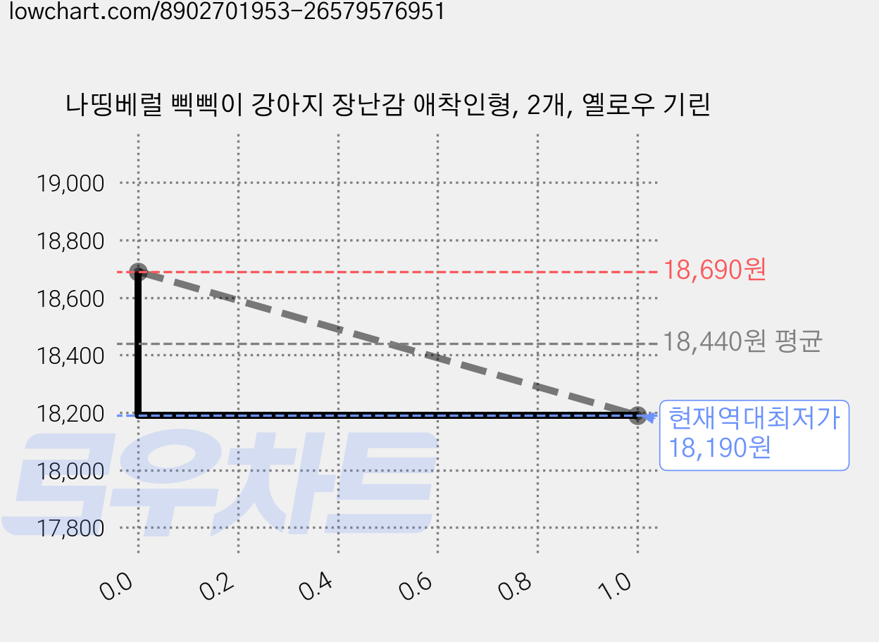나띵베럴 삑삑이 강아지 장난감 애착인형, 2개, 옐로우 기린 가격 변동 차트, 현재가 18,190원, 역대최저가