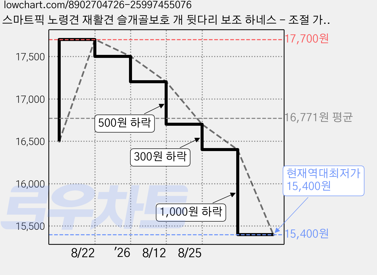 스마트픽 노령견 재활견 슬개골보호 개 뒷다리 보조 하네스 - 조절 가능 폴리에스터 이동 보조 슬링, 오렌지계열 가격 변동 차트, 현재가 15,400원, 역대최저가