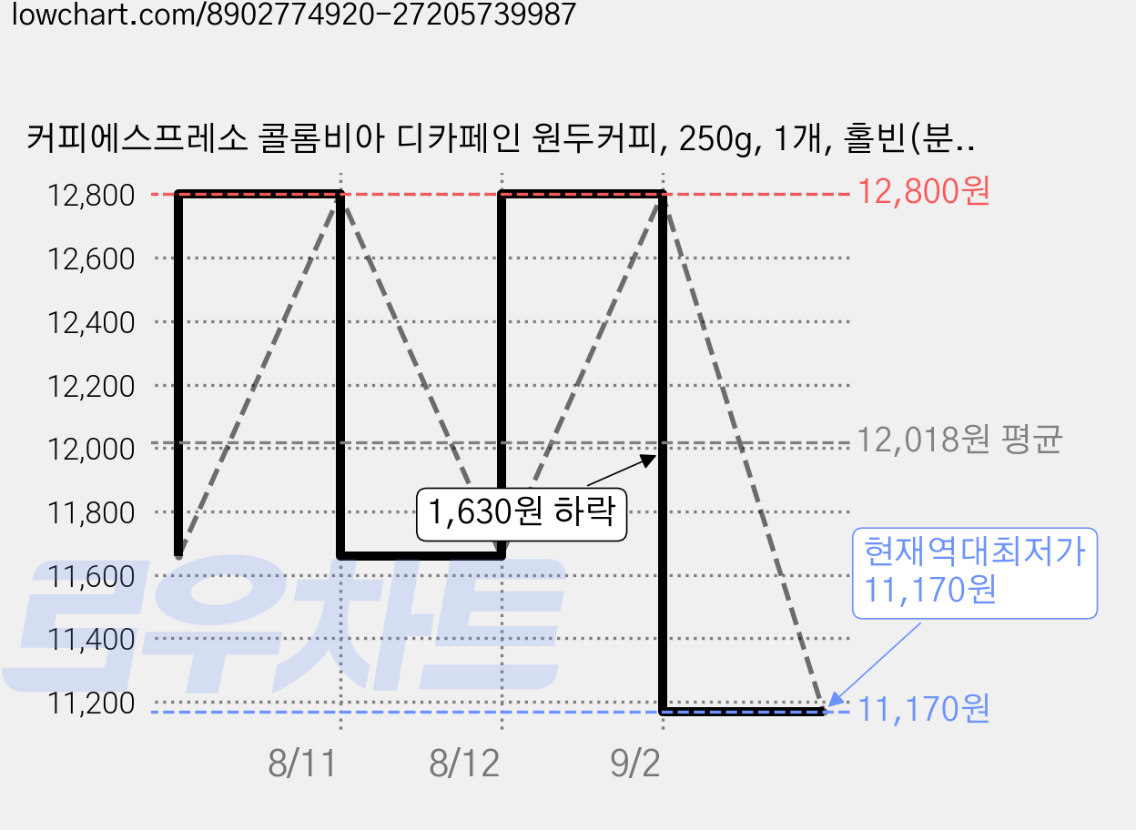 커피에스프레소 콜롬비아 디카페인 원두커피, 250g, 1개, 홀빈(분쇄안함) 가격 변동 차트, 현재가 11,170원, 역대최저가