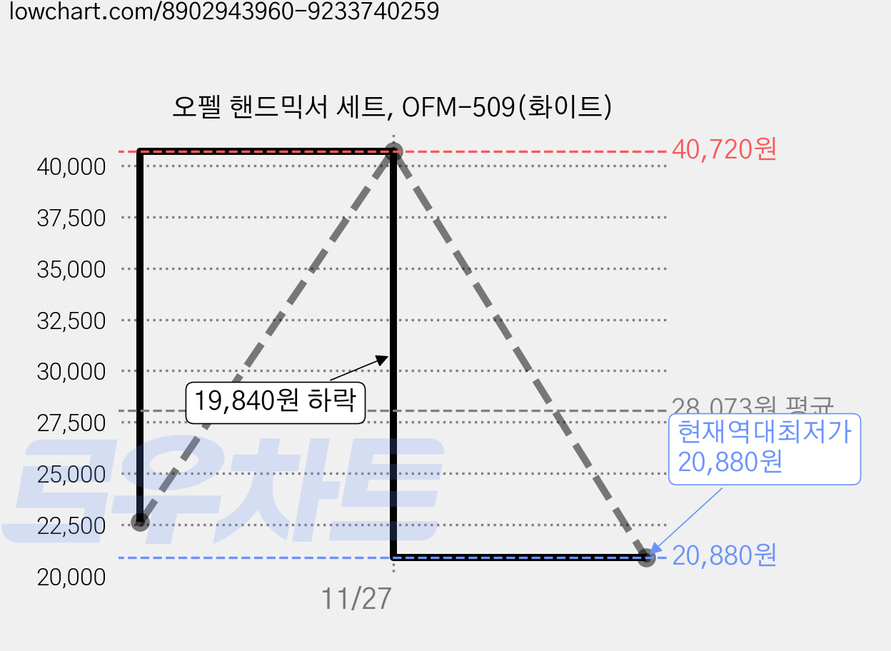 오펠 핸드믹서 세트, OFM-509(화이트) 가격 변동 차트, 현재가 20,880원, 역대최저가