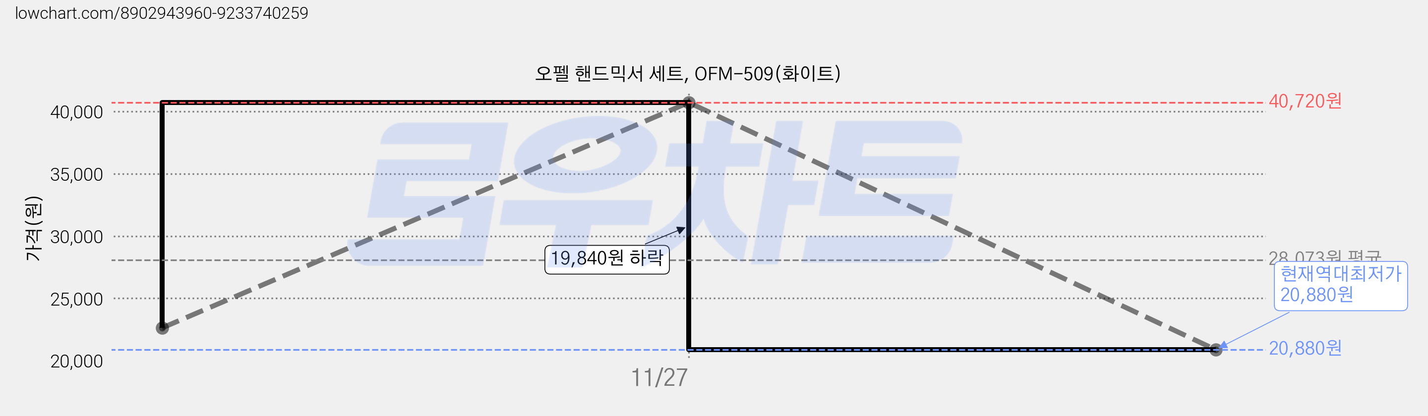 오펠 핸드믹서 세트, OFM-509(화이트) 가격 변동 차트, 현재가 20,880원, 역대최저가