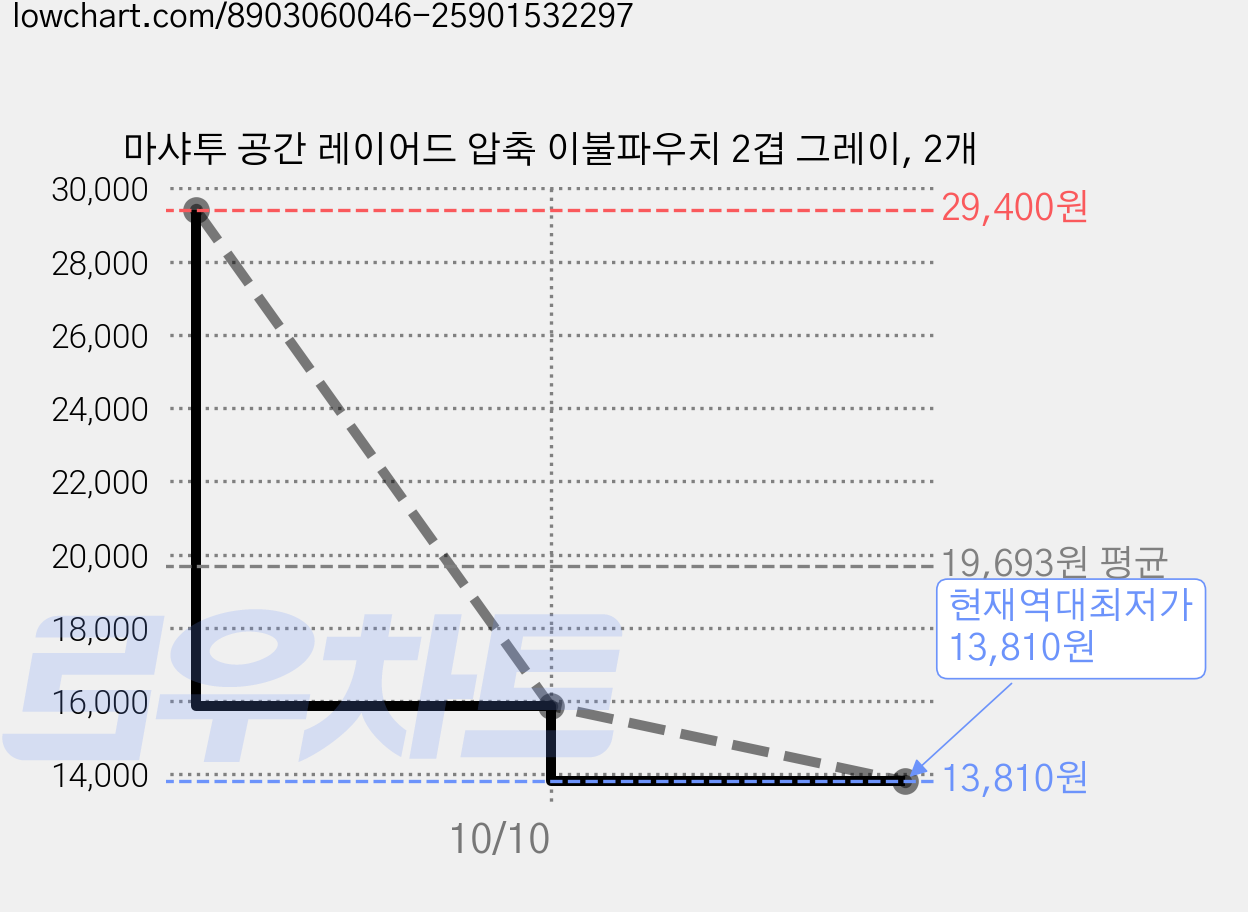 마샤투 공간 레이어드 압축 이불파우치 2겹 그레이, 2개 가격 변동 차트, 현재가 13,810원, 역대최저가
