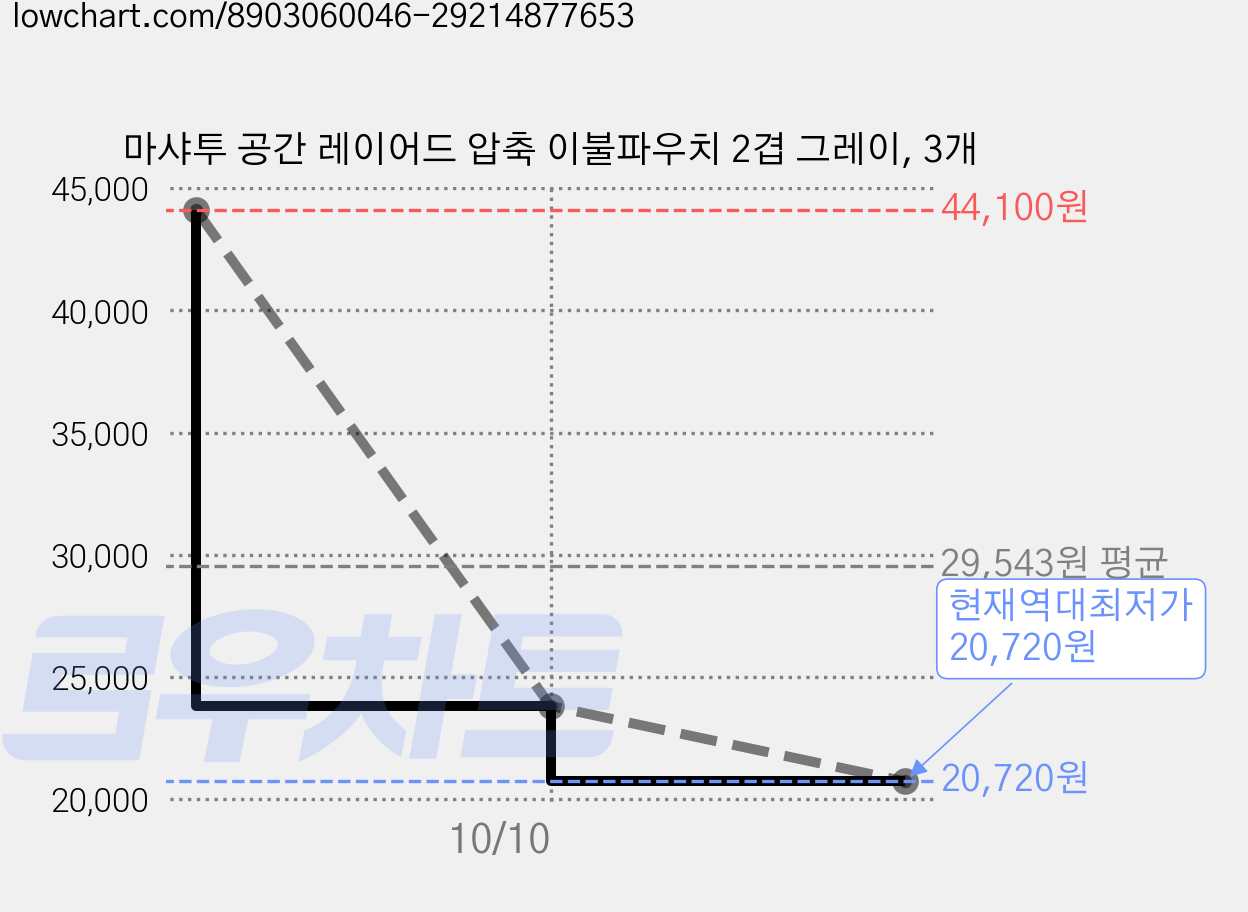 마샤투 공간 레이어드 압축 이불파우치 2겹 그레이, 3개 가격 변동 차트, 현재가 20,720원, 역대최저가