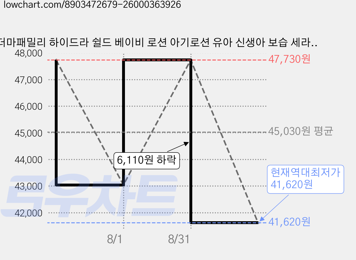 더마패밀리 하이드라 쉴드 베이비 로션 아기로션 유아 신생아 보습 세라마이드 저자극, 2개, 300ml 가격 변동 차트, 현재가 41,620원, 역대최저가