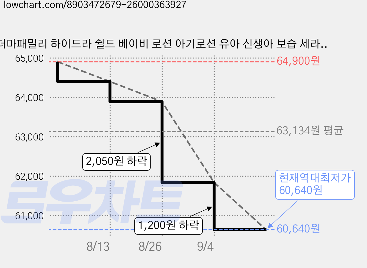 더마패밀리 하이드라 쉴드 베이비 로션 아기로션 유아 신생아 보습 세라마이드 저자극, 3개, 300ml 가격 변동 차트, 현재가 60,640원, 역대최저가