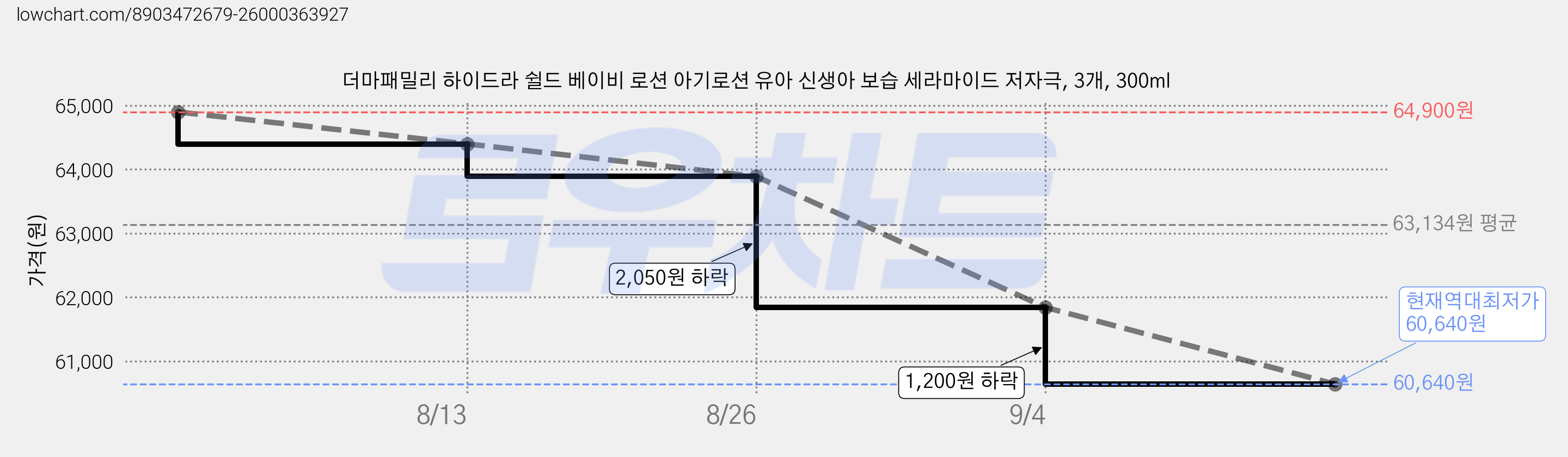 더마패밀리 하이드라 쉴드 베이비 로션 아기로션 유아 신생아 보습 세라마이드 저자극, 3개, 300ml 가격 변동 차트, 현재가 60,640원, 역대최저가