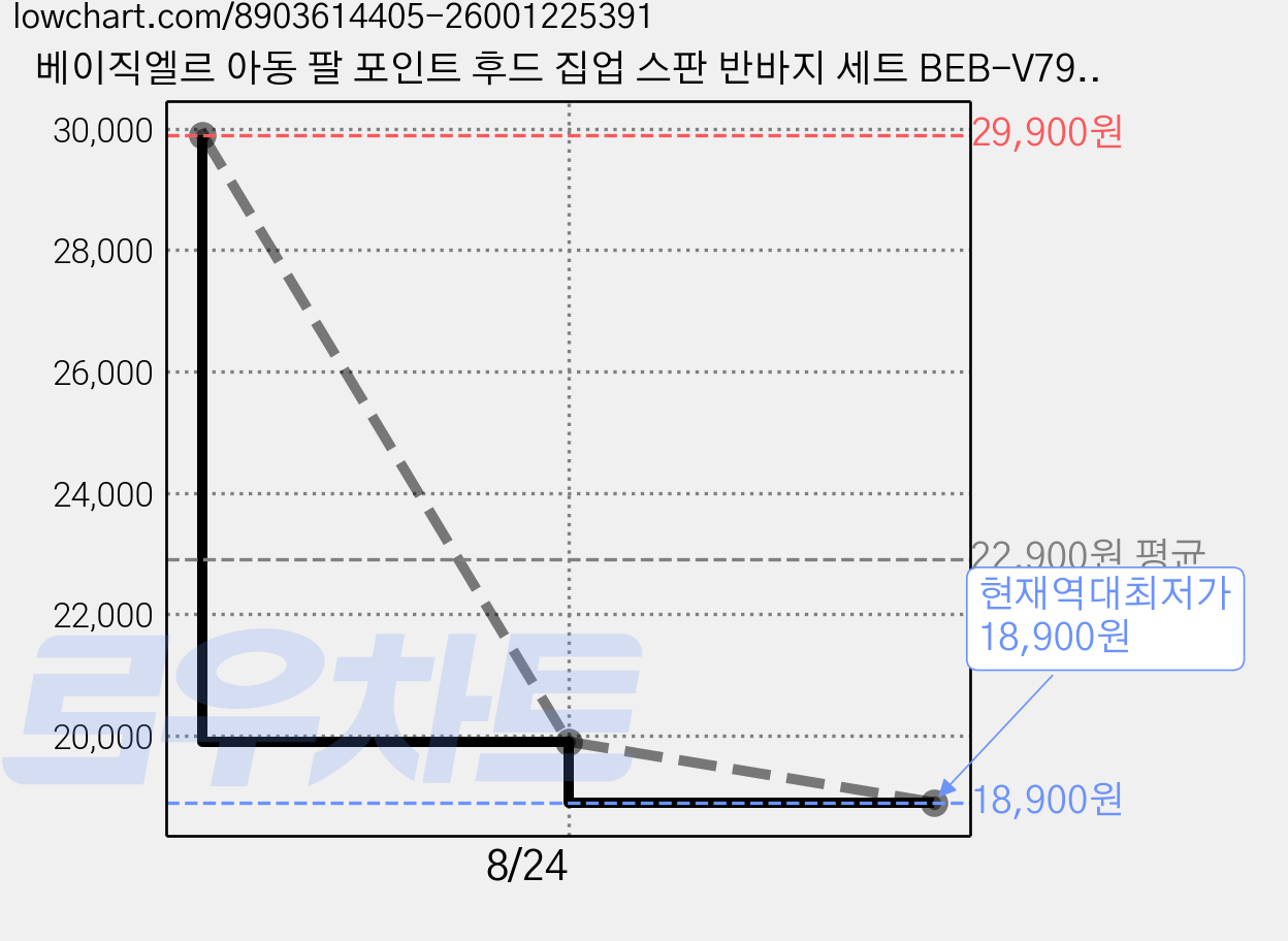 베이직엘르 아동 팔 포인트 후드 집업 스판 반바지 세트 BEB-V791B 가격 변동 차트, 현재가 18,900원, 역대최저가