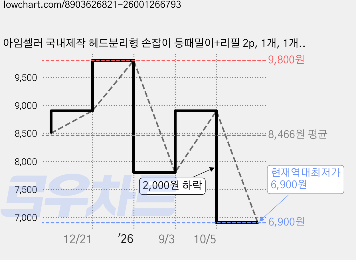 아임셀러 국내제작 헤드분리형 손잡이 등때밀이+리필 2p, 1개, 1개입, 블루 가격 변동 차트, 현재가 6,900원, 역대최저가