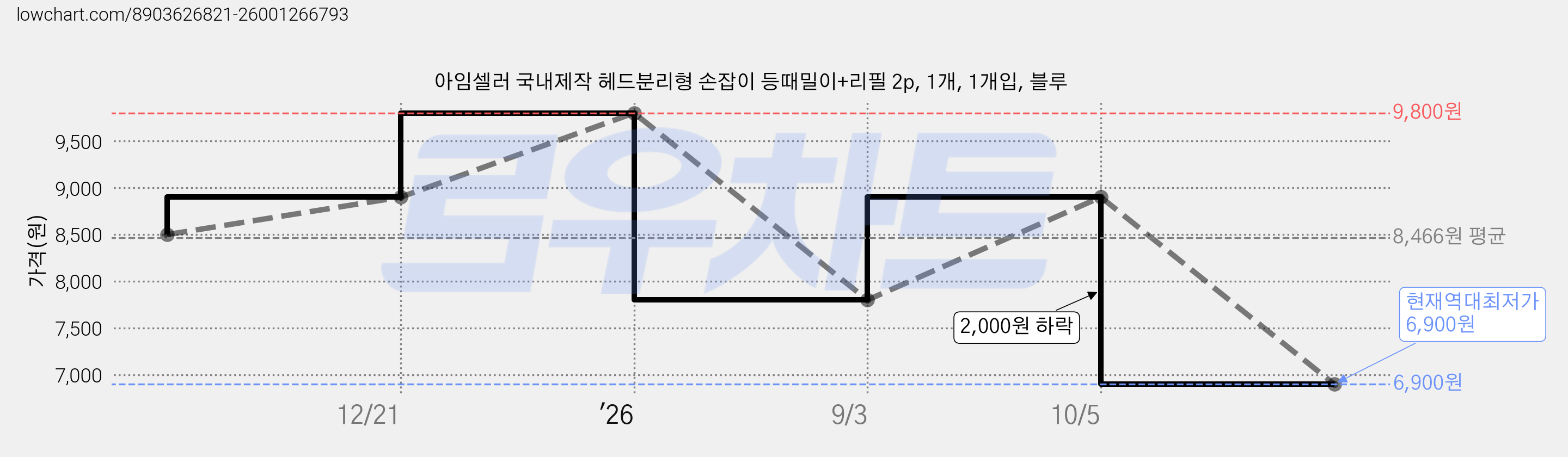 아임셀러 국내제작 헤드분리형 손잡이 등때밀이+리필 2p, 1개, 1개입, 블루 가격 변동 차트, 현재가 6,900원, 역대최저가