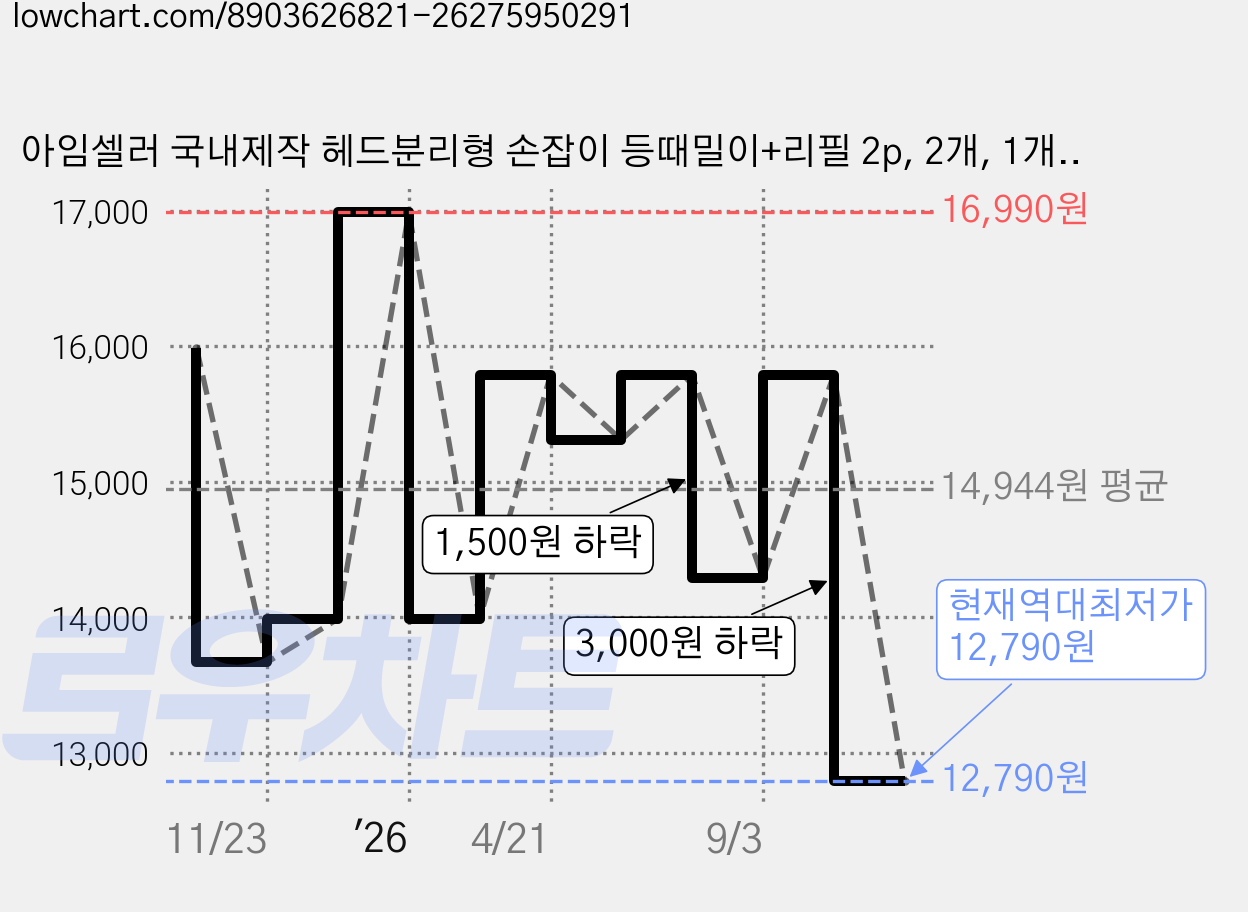 아임셀러 국내제작 헤드분리형 손잡이 등때밀이+리필 2p, 2개, 1개입, 블루 가격 변동 차트, 현재가 12,790원, 역대최저가