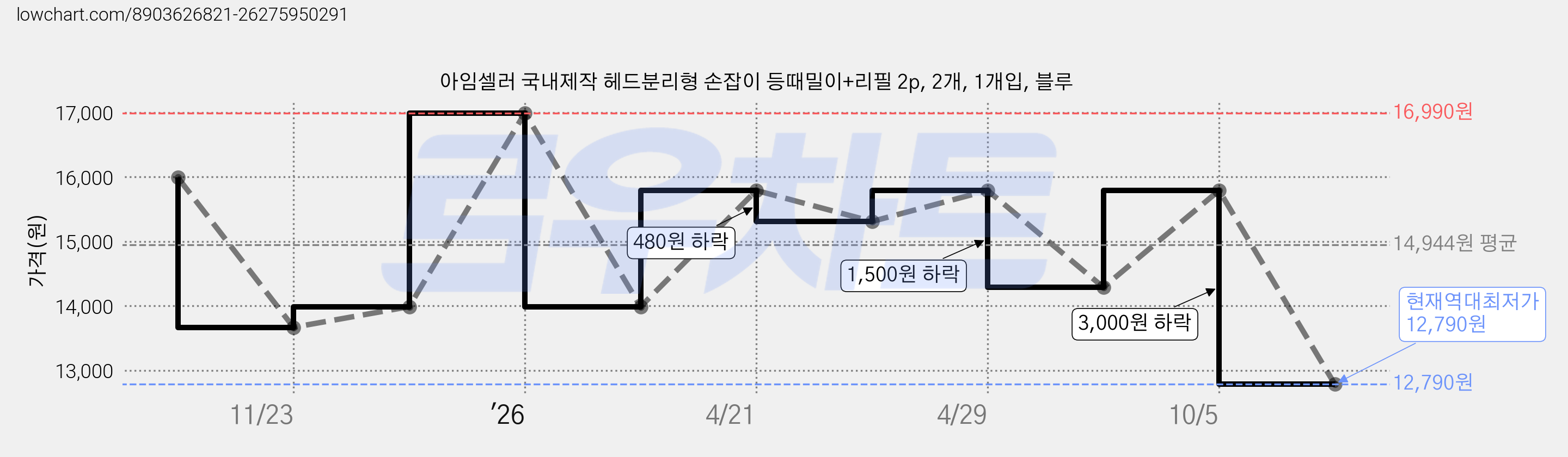 아임셀러 국내제작 헤드분리형 손잡이 등때밀이+리필 2p, 2개, 1개입, 블루 가격 변동 차트, 현재가 12,790원, 역대최저가
