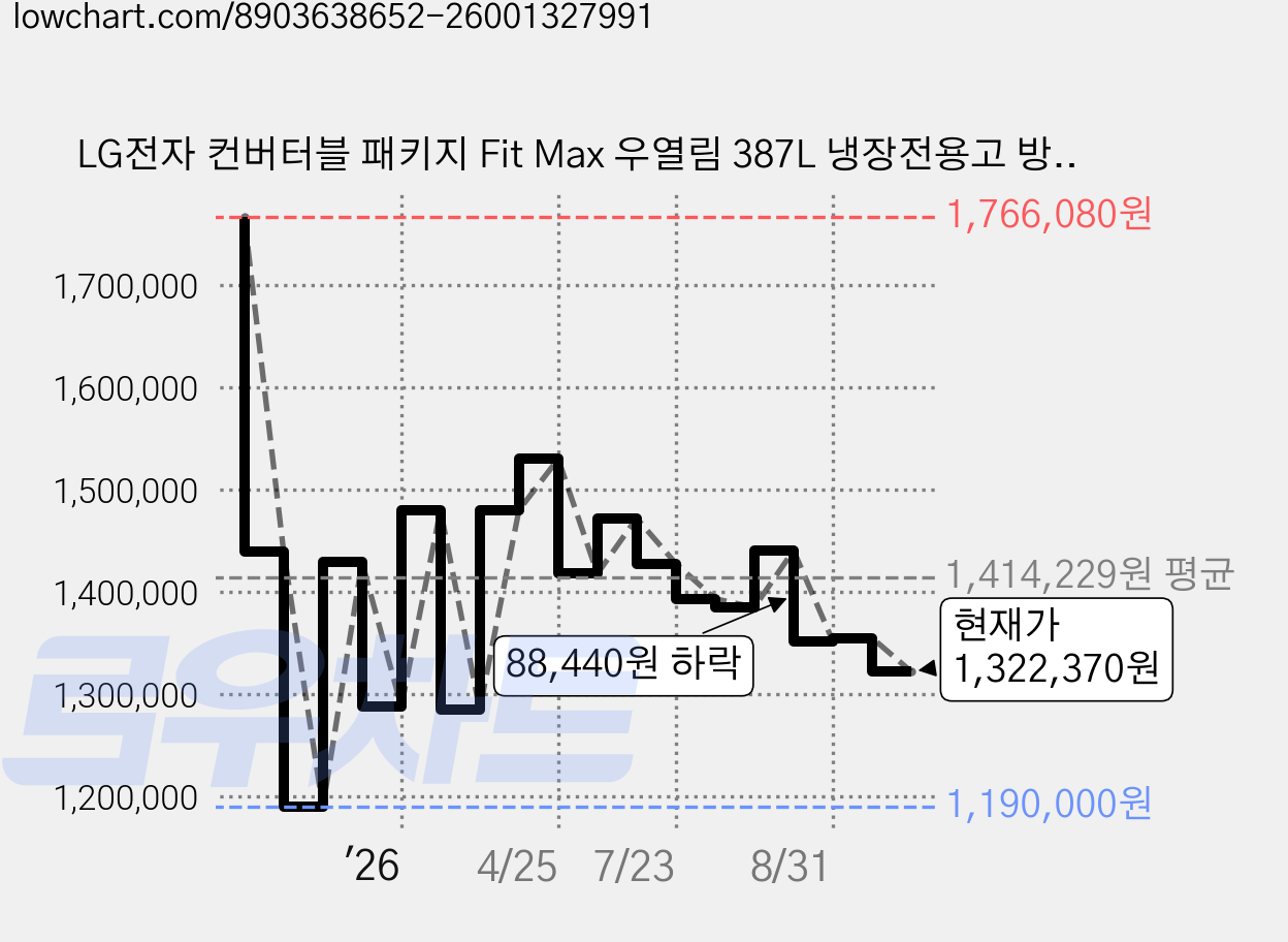 LG전자 컨버터블 패키지 Fit Max 우열림 387L 냉장전용고 방문설치, 오브제컬렉션 실버, X324SS3SK 가격 변동 차트, 현재가 1,322,370원, 관측 최저가 1,190,000원