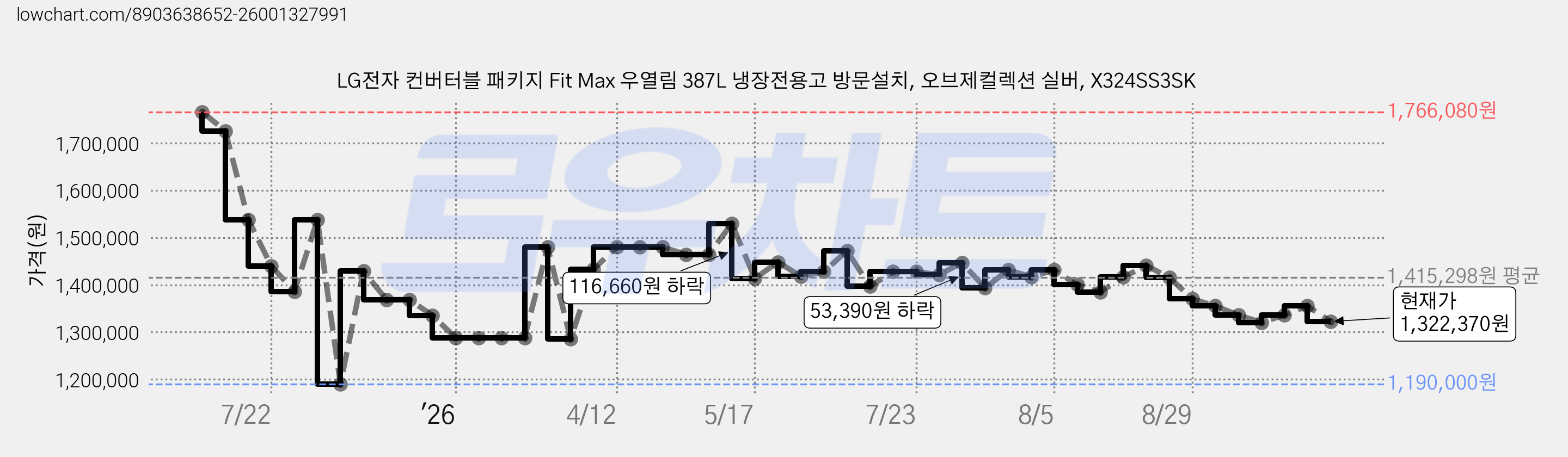 LG전자 컨버터블 패키지 Fit Max 우열림 387L 냉장전용고 방문설치, 오브제컬렉션 실버, X324SS3SK 가격 변동 차트, 현재가 1,322,370원, 관측 최저가 1,190,000원