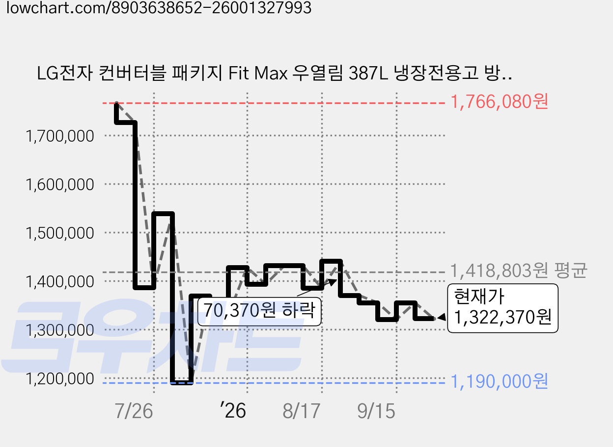 LG전자 컨버터블 패키지 Fit Max 우열림 387L 냉장전용고 방문설치, 오브제컬렉션 실버, X324SV3SK 가격 변동 차트, 현재가 1,322,370원, 관측 최저가 1,190,000원