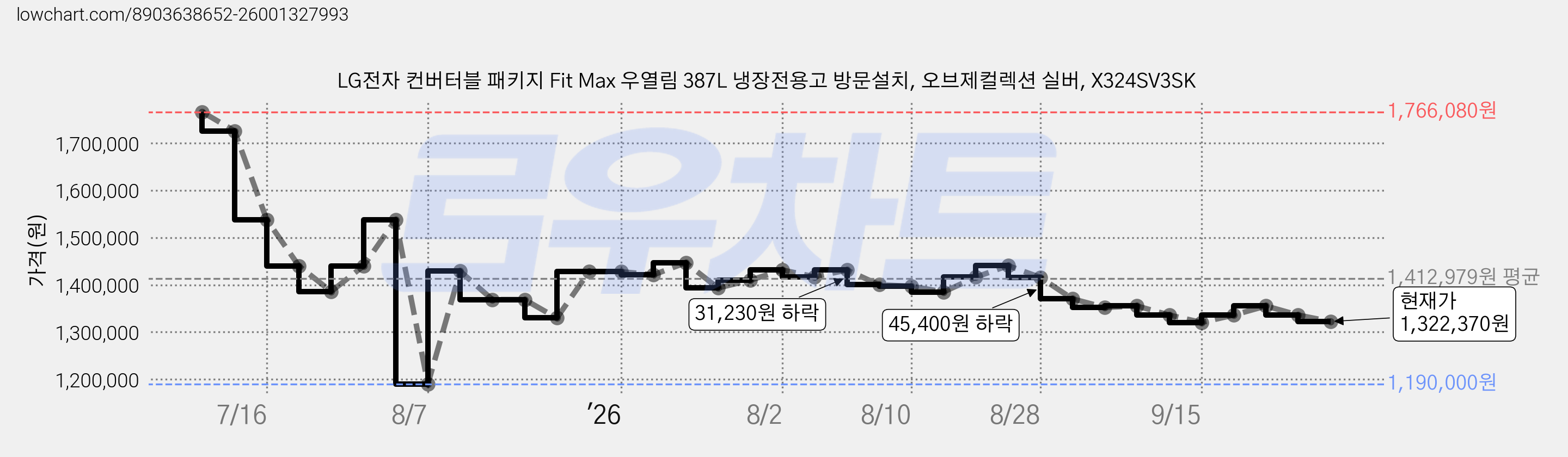 LG전자 컨버터블 패키지 Fit Max 우열림 387L 냉장전용고 방문설치, 오브제컬렉션 실버, X324SV3SK 가격 변동 차트, 현재가 1,322,370원, 관측 최저가 1,190,000원