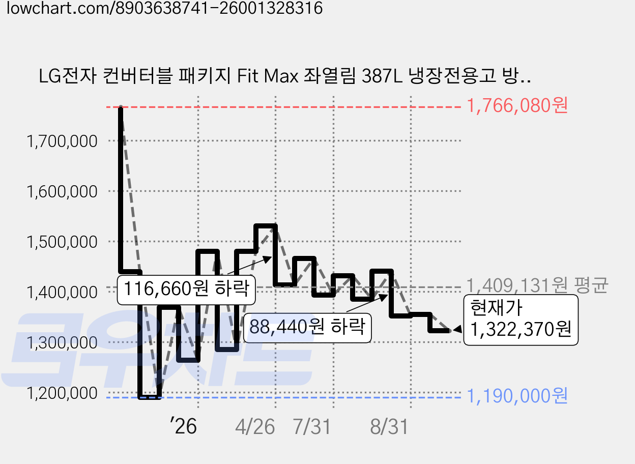LG전자 컨버터블 패키지 Fit Max 좌열림 387L 냉장전용고 방문설치, 오브제컬렉션 실버, X324SV3S 가격 변동 차트, 현재가 1,322,370원, 관측 최저가 1,190,000원