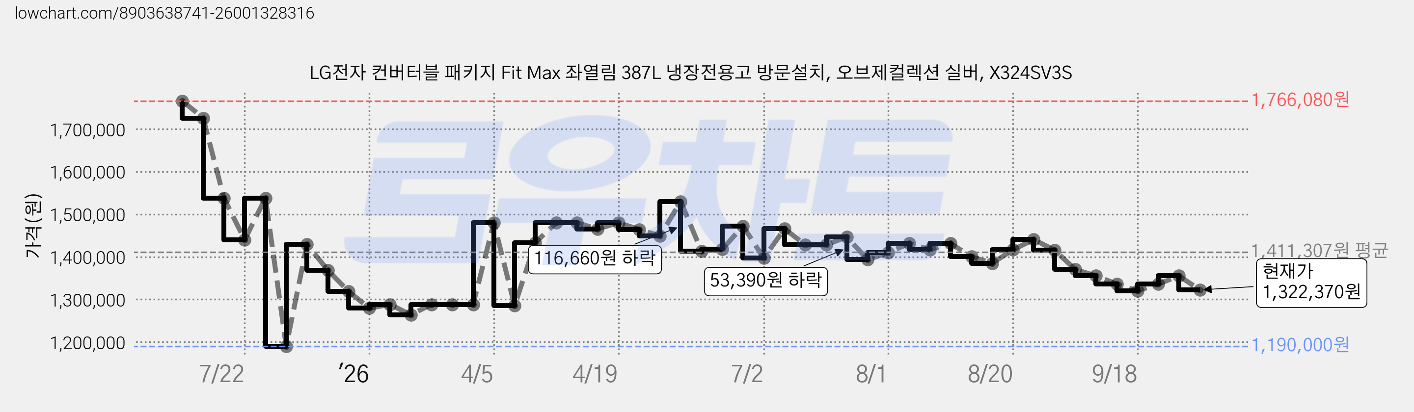 LG전자 컨버터블 패키지 Fit Max 좌열림 387L 냉장전용고 방문설치, 오브제컬렉션 실버, X324SV3S 가격 변동 차트, 현재가 1,322,370원, 관측 최저가 1,190,000원