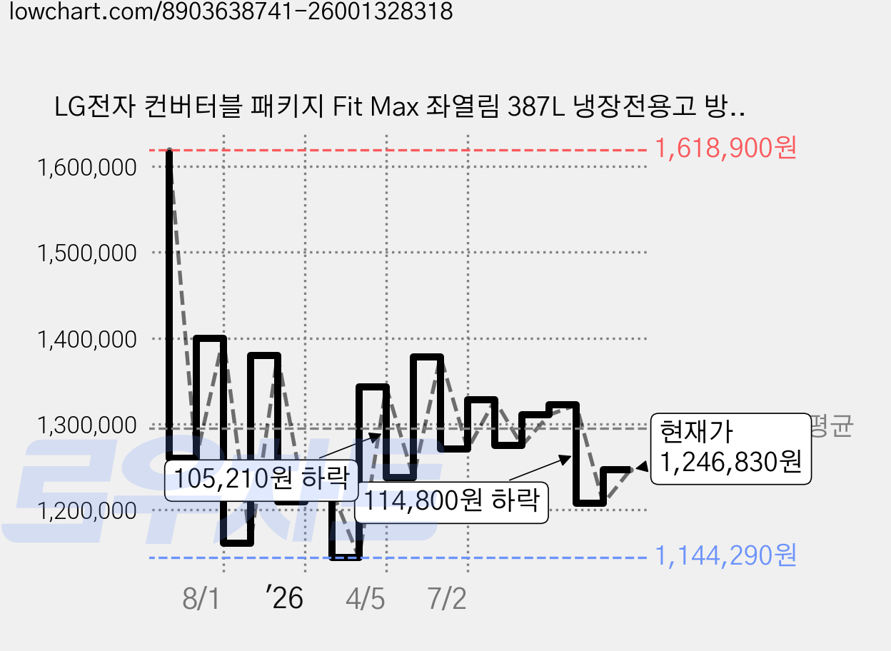 LG전자 컨버터블 패키지 Fit Max 좌열림 387L 냉장전용고 방문설치, 오브제컬렉션 베이지, X324GB3S 가격 변동 차트, 현재가 1,246,830원, 관측 최저가 1,116,000원