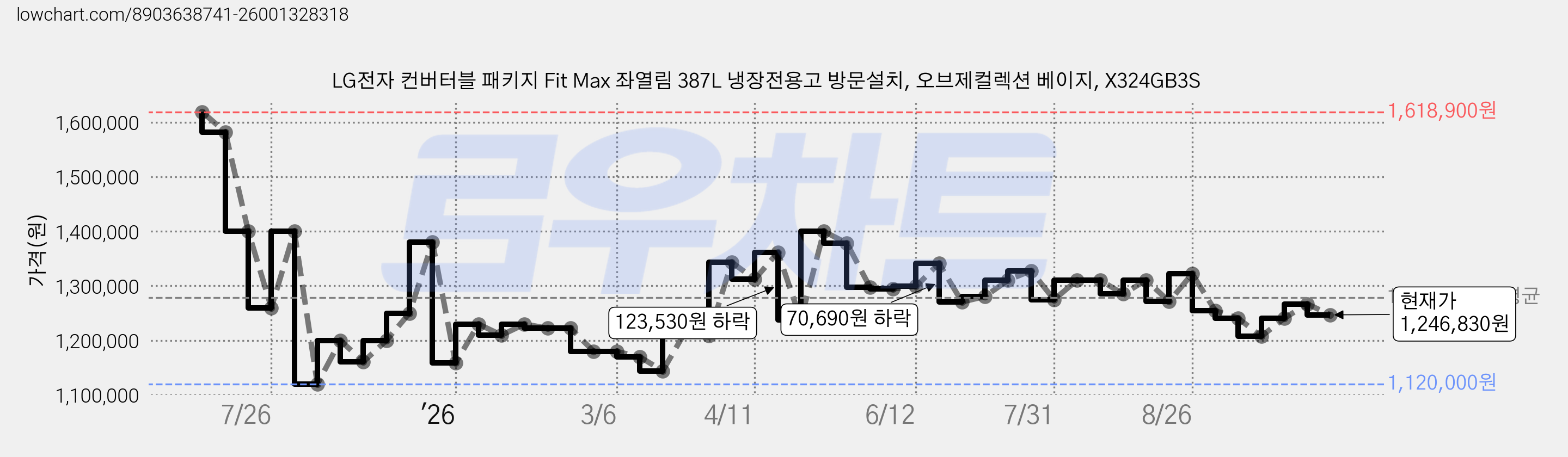 LG전자 컨버터블 패키지 Fit Max 좌열림 387L 냉장전용고 방문설치, 오브제컬렉션 베이지, X324GB3S 가격 변동 차트, 현재가 1,246,830원, 관측 최저가 1,116,000원