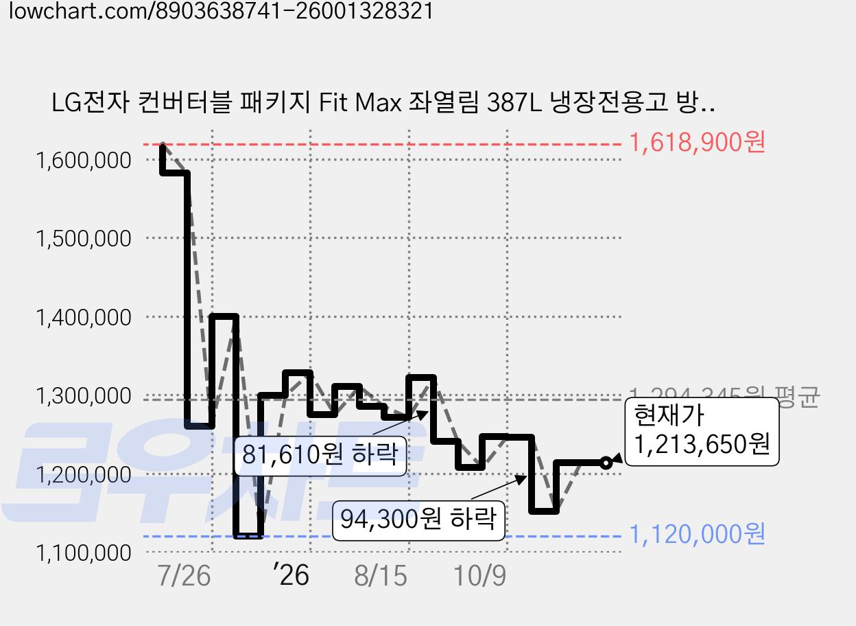 LG전자 컨버터블 패키지 Fit Max 좌열림 387L 냉장전용고 방문설치, 오브제컬렉션 크림 피치, X324GH3S 가격 변동 차트, 현재가 1,213,650원, 관측 최저가 1,120,000원
