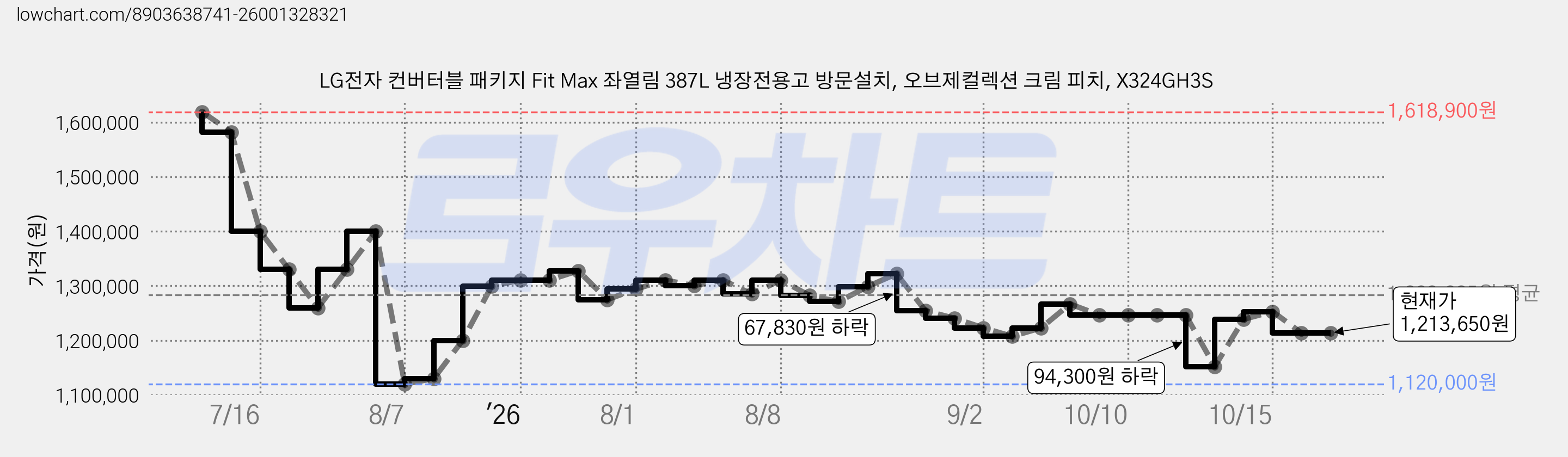 LG전자 컨버터블 패키지 Fit Max 좌열림 387L 냉장전용고 방문설치, 오브제컬렉션 크림 피치, X324GH3S 가격 변동 차트, 현재가 1,213,650원, 관측 최저가 1,120,000원