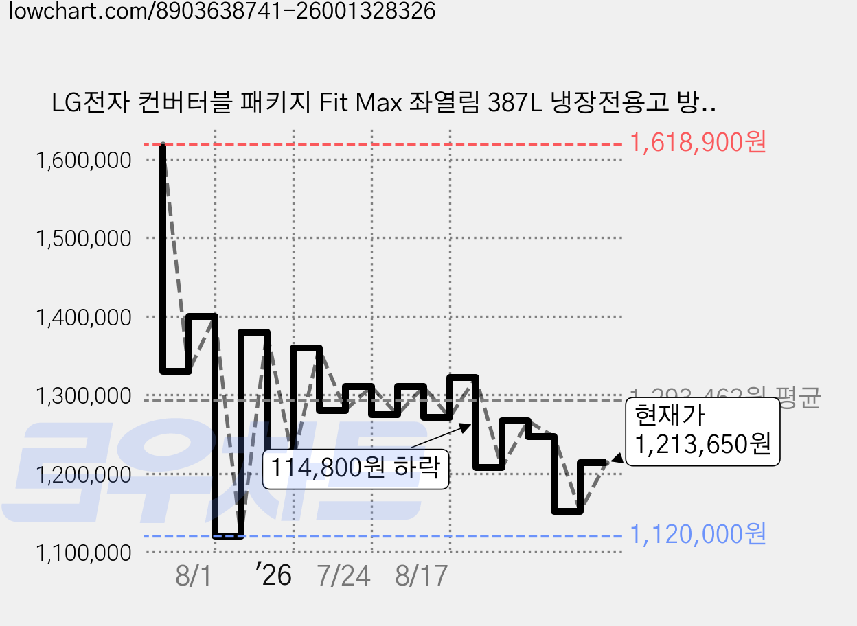 LG전자 컨버터블 패키지 Fit Max 좌열림 387L 냉장전용고 방문설치, 오브제컬렉션 토프, X324GG3S 가격 변동 차트, 현재가 1,213,650원, 관측 최저가 1,116,000원