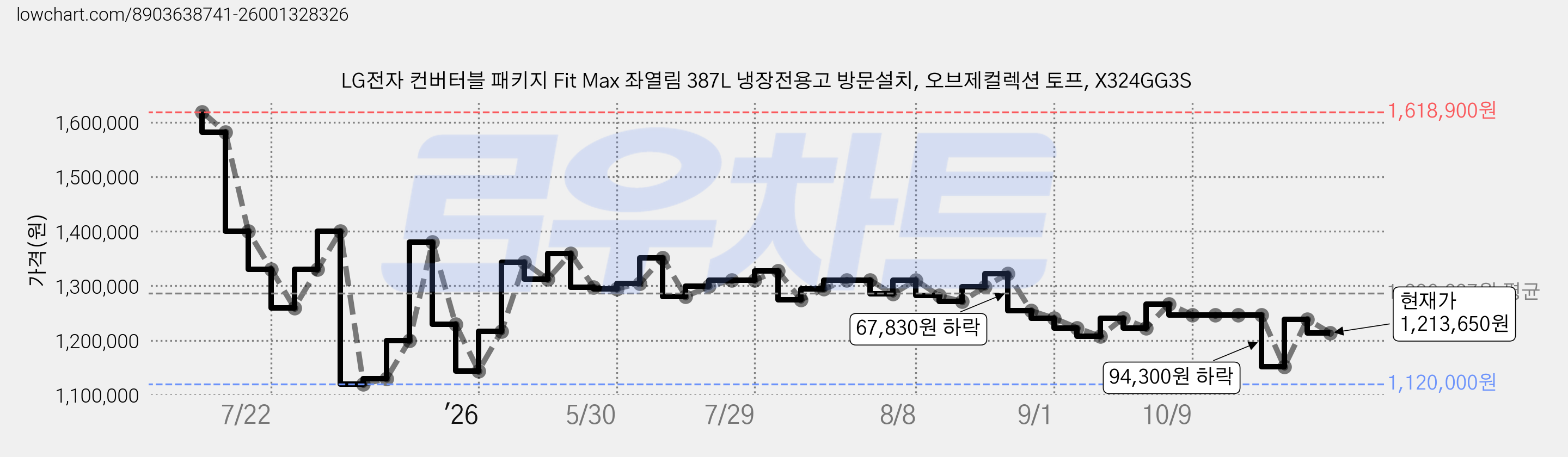 LG전자 컨버터블 패키지 Fit Max 좌열림 387L 냉장전용고 방문설치, 오브제컬렉션 토프, X324GG3S 가격 변동 차트, 현재가 1,213,650원, 관측 최저가 1,116,000원