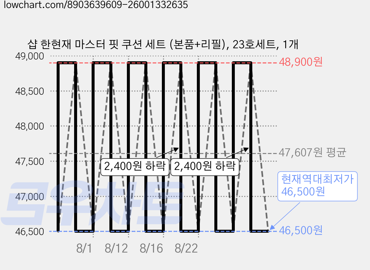 샵 한현재 마스터 핏 쿠션 세트 (본품+리필), 23호세트, 1개 가격 변동 차트, 현재가 46,500원, 역대최저가