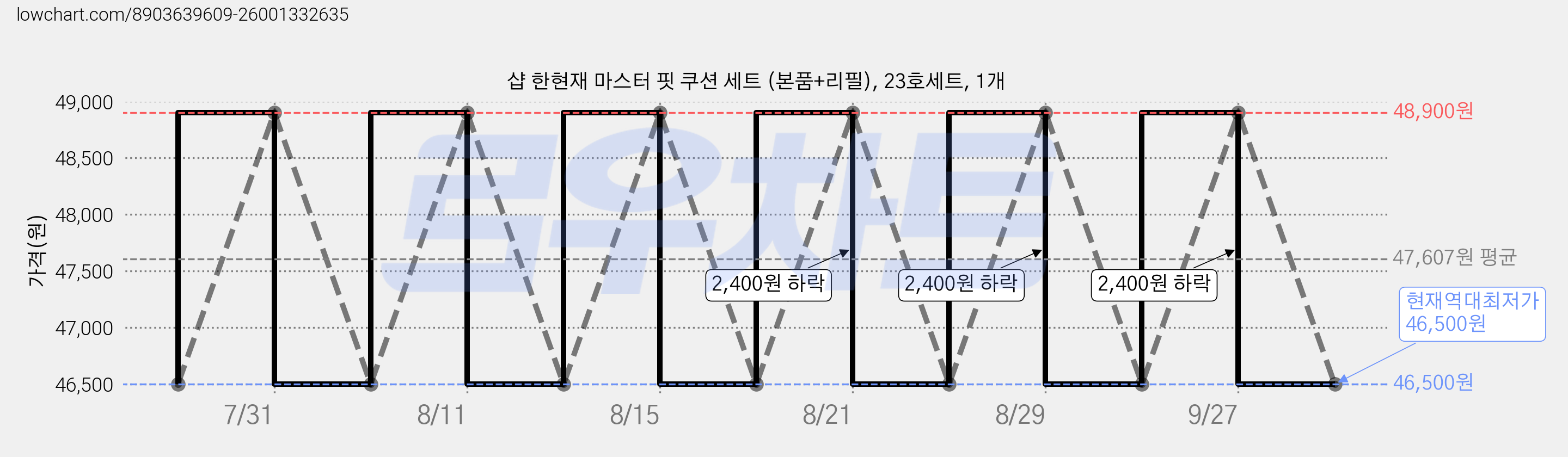 샵 한현재 마스터 핏 쿠션 세트 (본품+리필), 23호세트, 1개 가격 변동 차트, 현재가 46,500원, 역대최저가