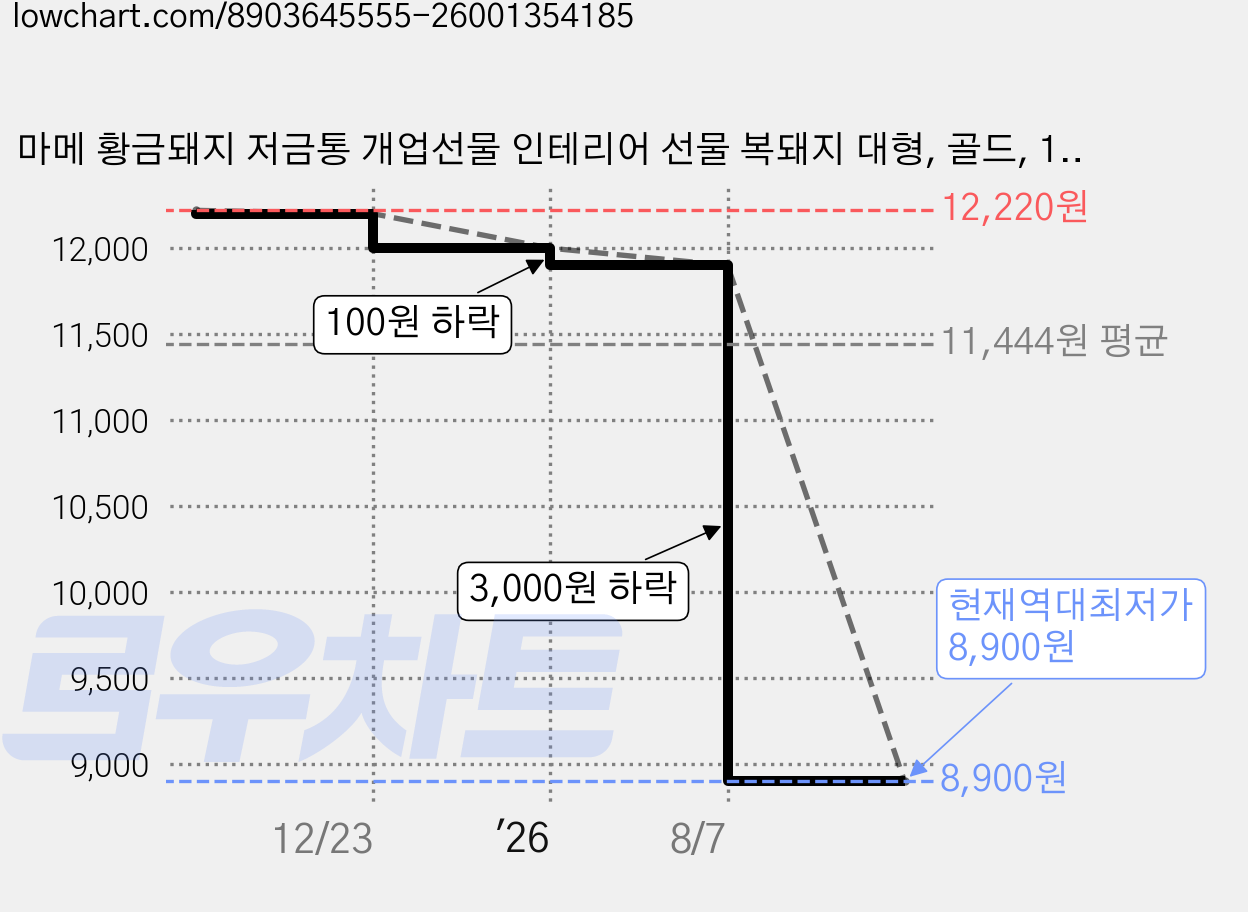 마메 황금돼지 저금통 개업선물 인테리어 선물 복돼지 대형, 골드, 1개 가격 변동 차트, 현재가 8,900원, 역대최저가