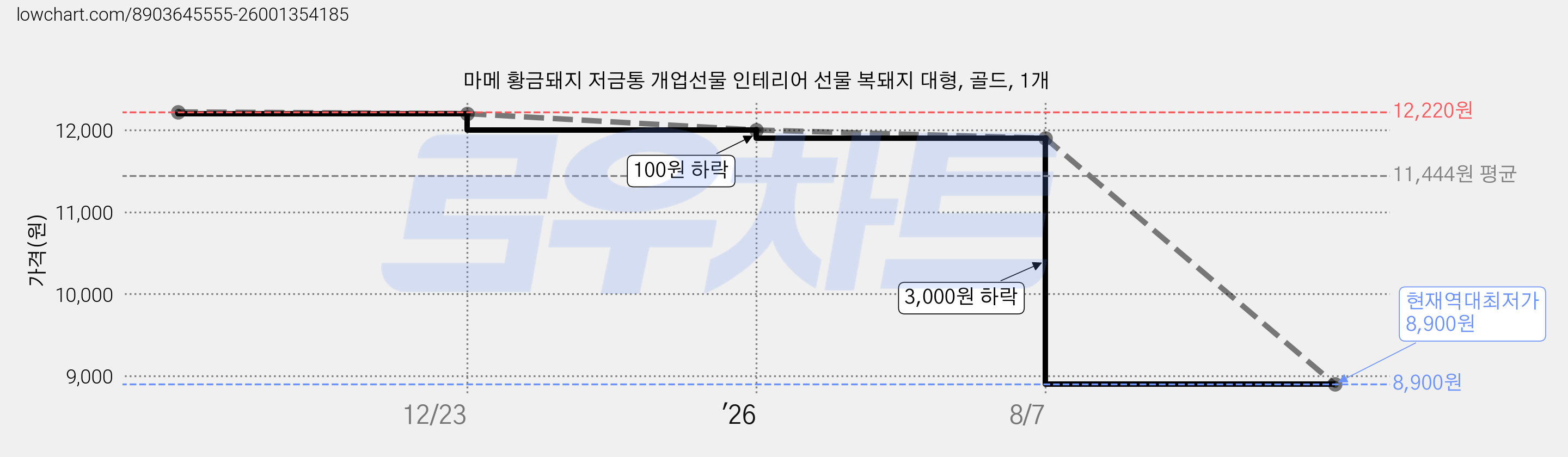 마메 황금돼지 저금통 개업선물 인테리어 선물 복돼지 대형, 골드, 1개 가격 변동 차트, 현재가 8,900원, 역대최저가